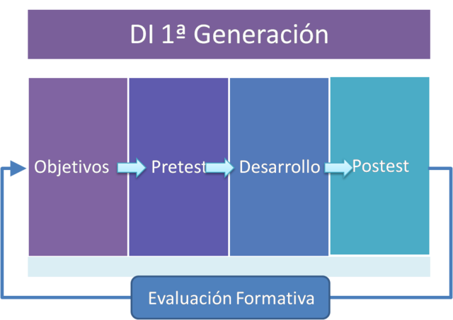 Características de la Primera Generación