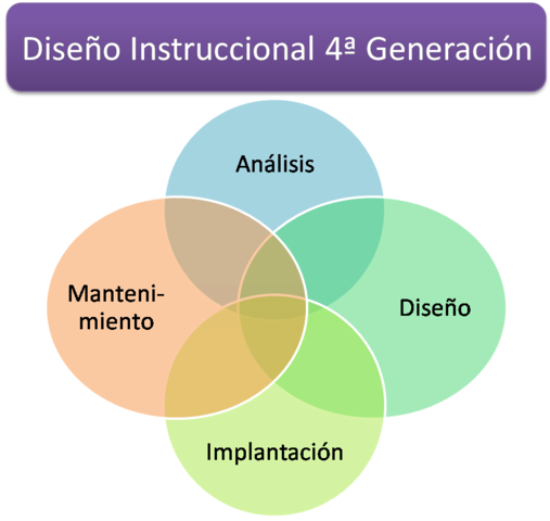 Características de la 4a Generación