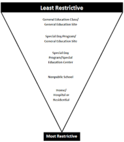 Education for all Handicapped Children Act of 1975