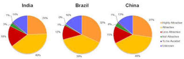 Introduces UNIQLO to fast -growing  Indian and Brazilian markets.