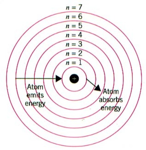 Quantum mechanics model