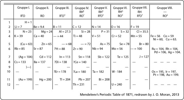 A new Atomic Table