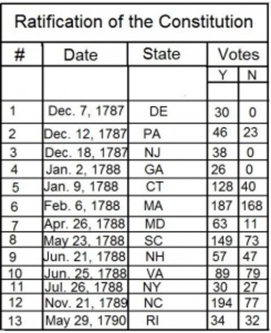 The States Vote to Ratify
