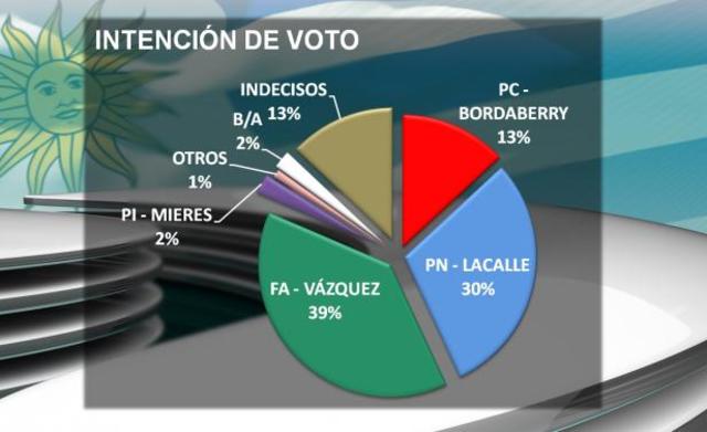 Aumenta la intención de voto al Partido Nacional