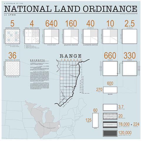 Land Ordinance of 1785