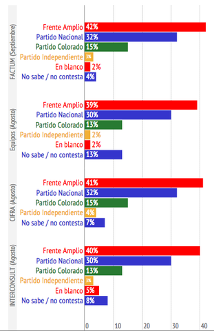 El FA estable y el PN crece