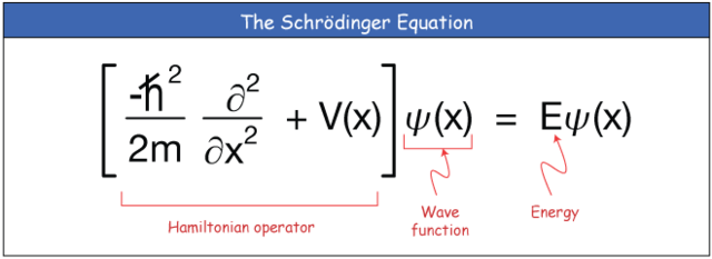 Erwin Shrodinger and his Mathematical equation