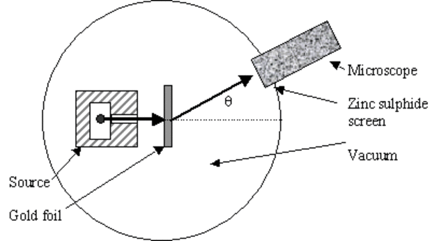 Ernest Rutherford (1871 – 1937)