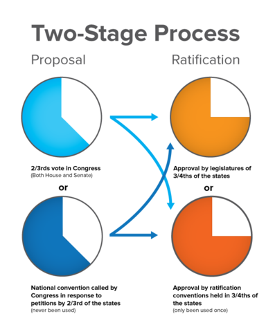 Amendment Process