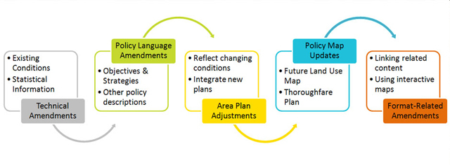 The amendment process-explain