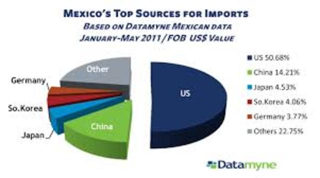 Americans Trade with Mexico