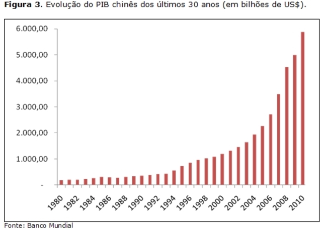 PIB Chinês
