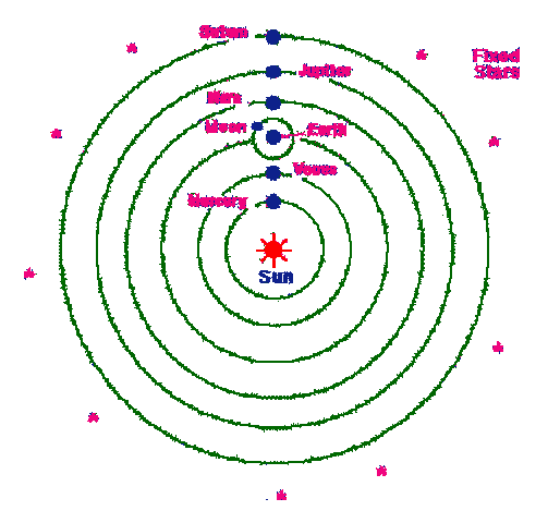 Nicolaus Copernicus created heliocentric theory