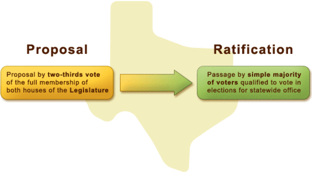The amendment process