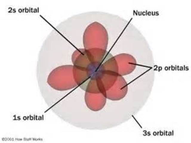 Quantum Mechanical Model