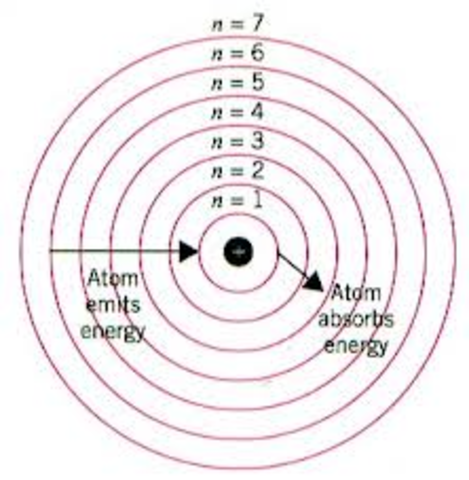 Quantum Mechincal Model