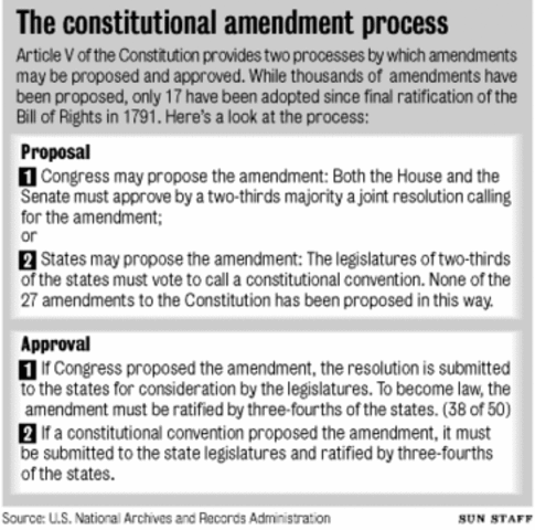 Amendment Process