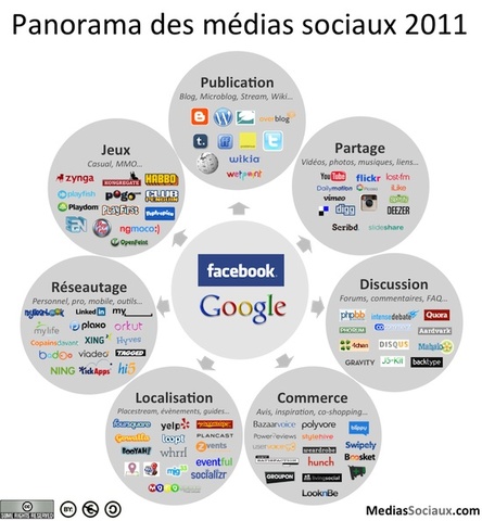 Evolution des réseaux sociaux et web