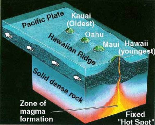 Hawaiian island formed