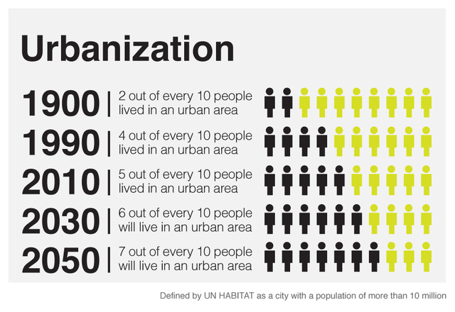Urbanization