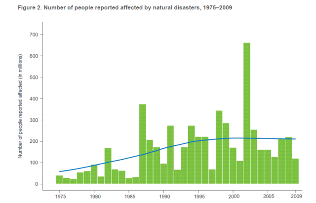 Desastres Naturais - Número elevado de mortos