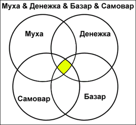 Муха & Денежка & Базар & Самовар