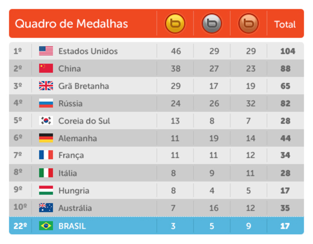 Esportes- Olímpiadas 2012