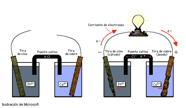 TRANSFORMA LA ELECTRICIDAD QUIMICOS.