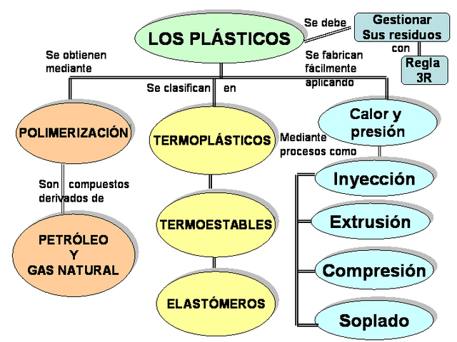 LOS PLASTICOS.