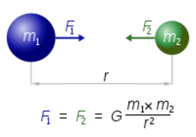 Newton’s Laws of Gravity