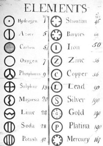 John Dalton's Atomic Theory