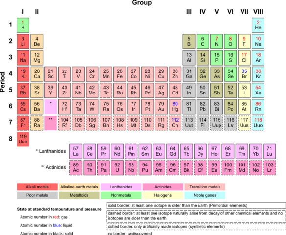 Radon Was Added To The Periodic Table