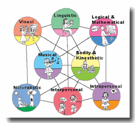 Θεωρία Πολλαπλής Νοημοσύνης