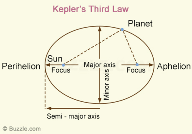 Final Law of Planetary Motion