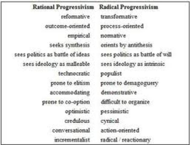 Populism & Progressivism