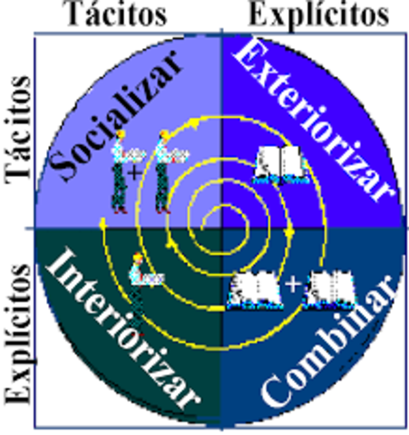 Conocimiento Organizacional Nonaka y Takeuchi