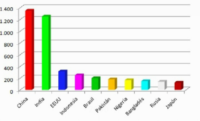 los 10 paises mas poblados del mundo