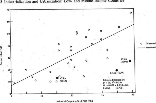 Urbanization and Industrialization