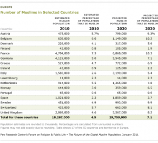 Estimated and Projected Population of Muslims in Ireland