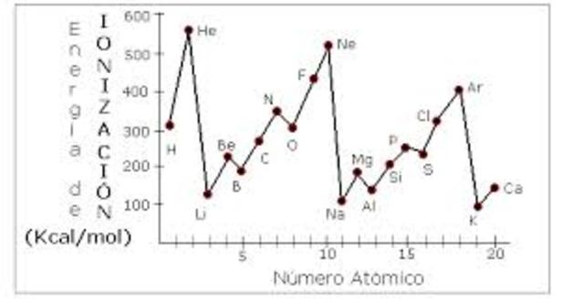 Química Atómica