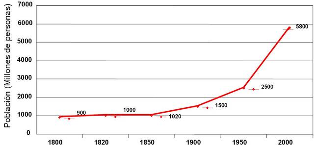 aumento de la  poblacion
