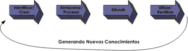 Cadena de Valor del conocimiento