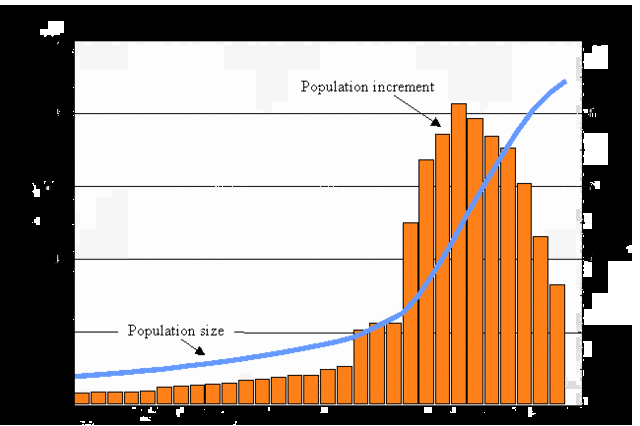 exceso poblacional en el año 2018