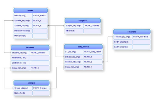 relational sofware system