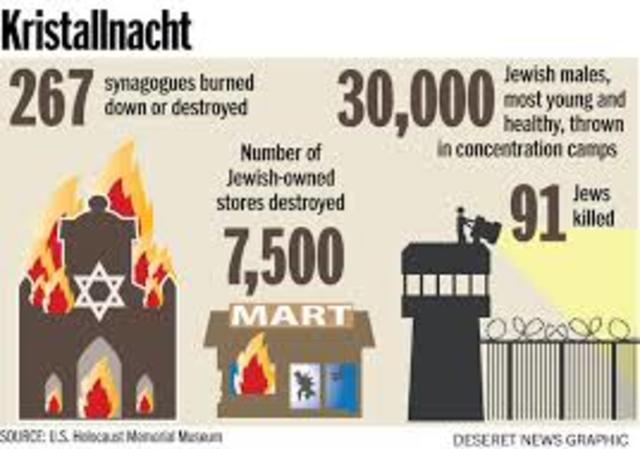 Kristallnacht - The Night of Broken Glass.