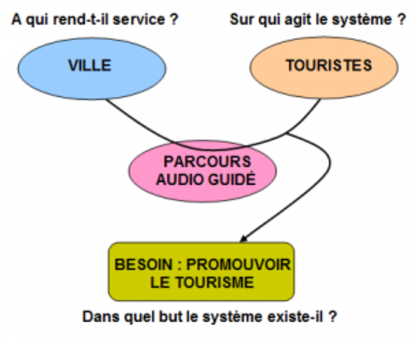 Les inventions liées à l’évolution des parcours touristiques audio guidés