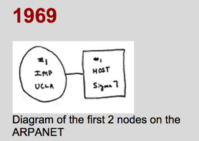 team gets to work on producing the software to enable its computers and the IMP to communicate