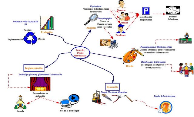 Cambios de Paradigma en el Diseño InstruccionalRivas(1996)