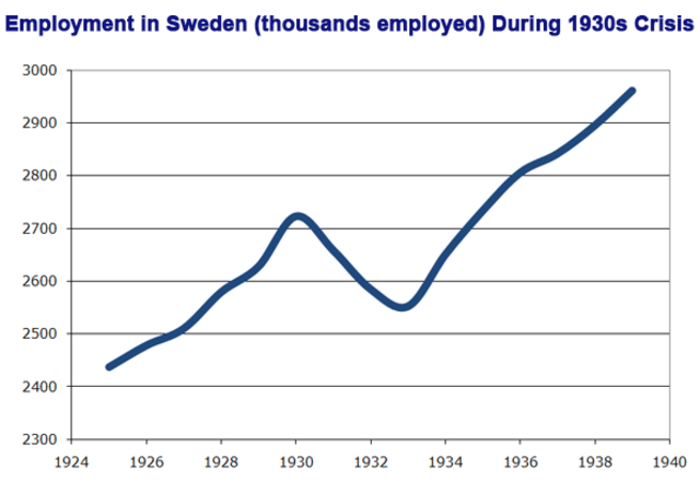 Sweden Becomes The First Nation To Recover From The Great Depression