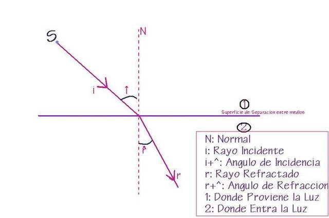 LEY DE LA REFRACCION